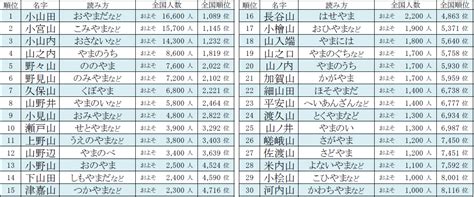 山名字|山がつく名字のランキング